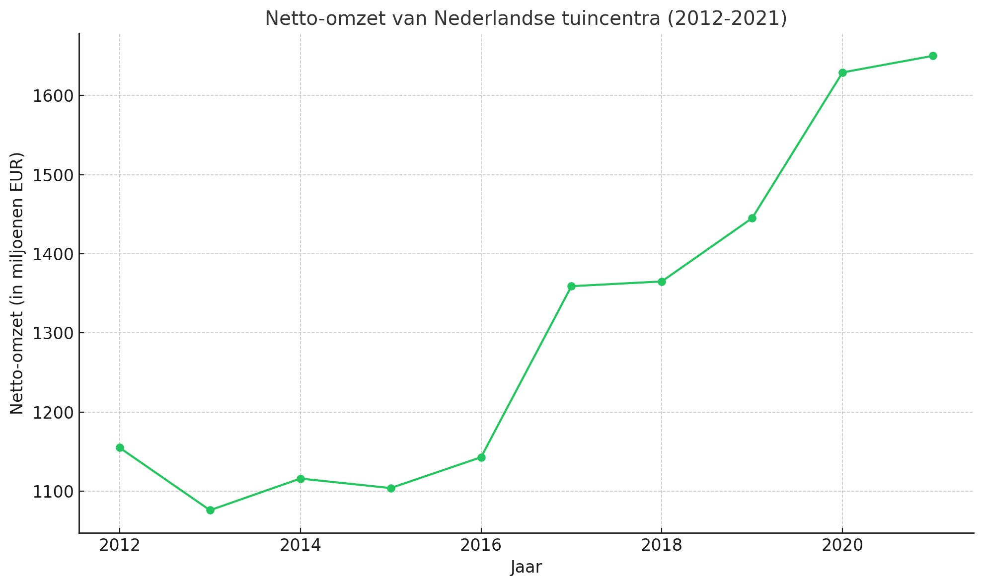 Netto omzet van tuincentra in Nederland